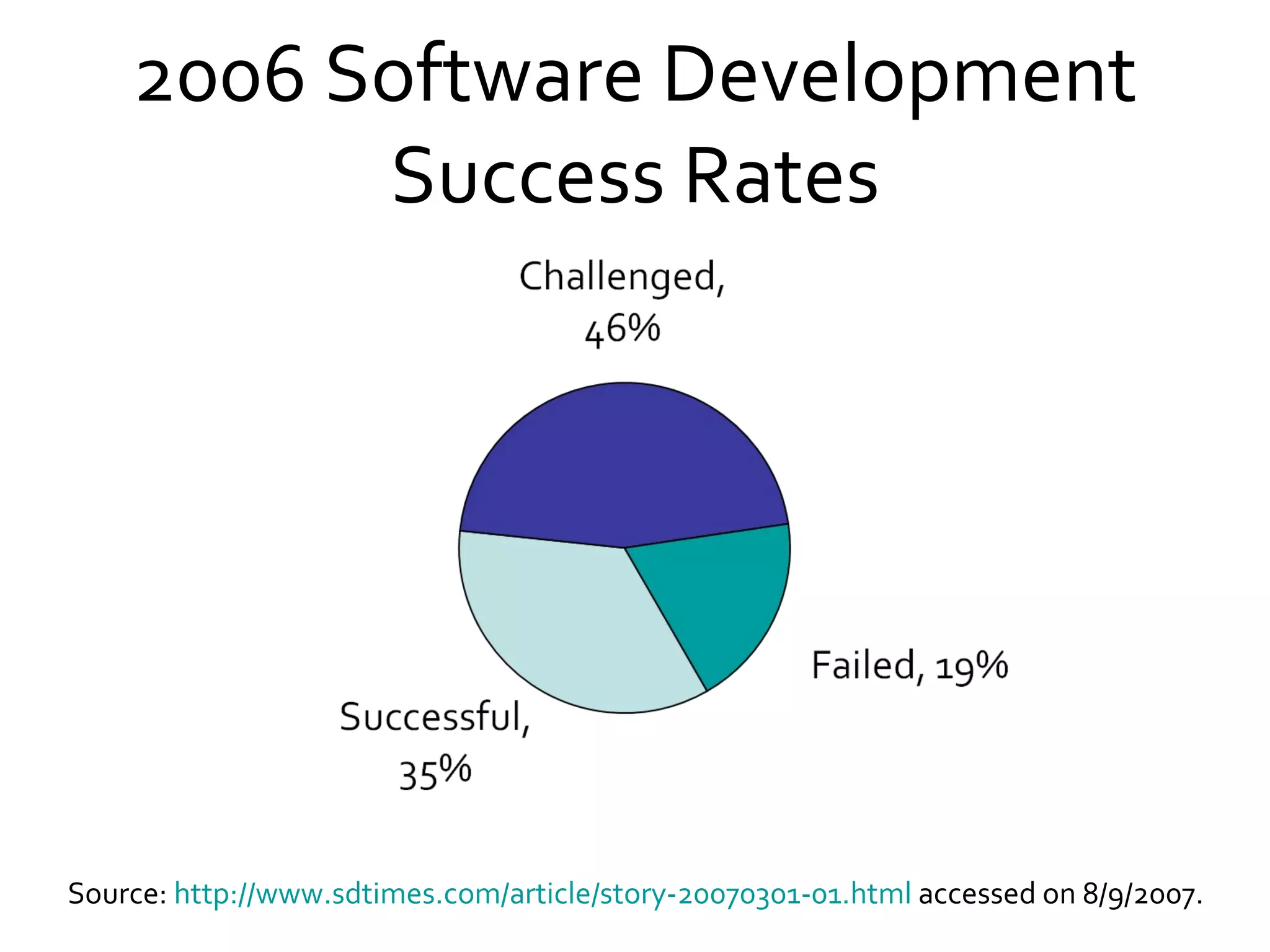 2006 Software Development Success Rates Source:  http://www.sdtimes.com/article/story-20070301-01.html  accessed on 8/9/2007. 