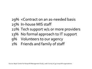 29% <Contract on an as-needed basis 25% In-house MIS staff 22% Tech support w/1 or more providers 13% No formal approach to IT support 9% Volunteers to our agency 2% Friends and family of staff Source: Bayer Center for Nonprofit Management Study, 2008. Survey of 330 nonprofit organizations. 
