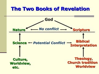 The Two Books of   Revelation God Nature Scripture Science Culture, Worldview, etc.   Theology, Church tradition  Worldview Biblical Interpretation Potential Conflict No conflict 