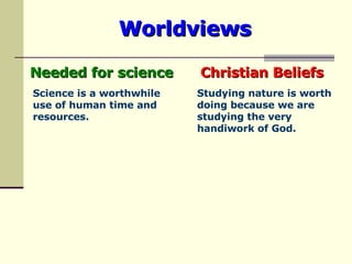 Worldviews Needed for science   Christian Beliefs Science is a worthwhile use of human time and resources. Studying nature is worth doing because we are studying the very handiwork of God. 