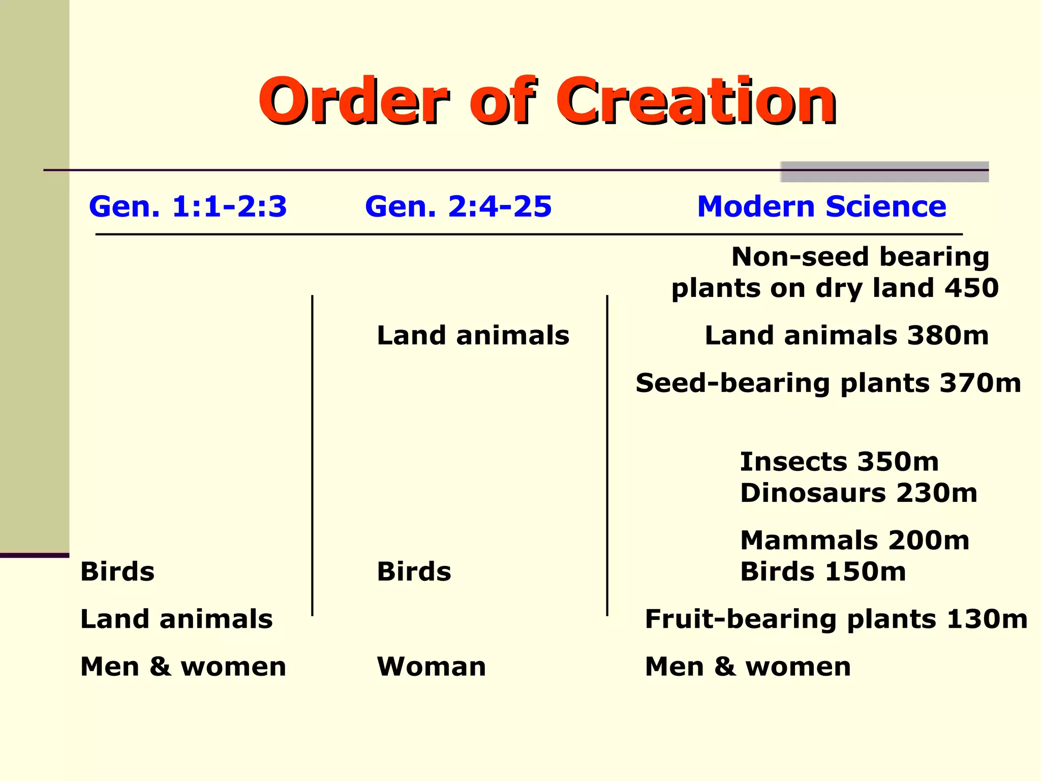 Order of Creation Gen. 1:1-2:3   Gen. 2:4-25   Modern Science   Non-seed bearing    plants on dry land 450   Land animals  Land animals 380m    Seed-bearing plants 370m    Insects 350m    Dinosaurs 230m    Mammals 200m  Birds   Birds   Birds 150m  Land animals   Fruit-bearing plants 130m  Men & women   Woman   Men & women  