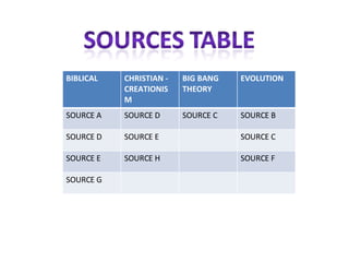 BIBLICAL CHRISTIAN - CREATIONISM BIG BANG THEORY EVOLUTION SOURCE A SOURCE D SOURCE C SOURCE B SOURCE D SOURCE E SOURCE C SOURCE E SOURCE H SOURCE F SOURCE G 
