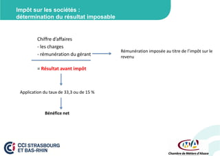 Impôt sur les sociétés :
détermination du résultat imposable

Chiffre d’affaires
- les charges
- rémunération du gérant
= Résultat avant impôt

Application du taux de 33,3 ou de 15 %

Bénéfice net

Rémunération imposée au titre de l’impôt sur le
revenu

 