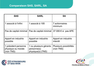 Comparaison SAS, SARL, SA

SAS
1 associé à l’infini

SARL
1 associé à 100

SA
7 actionnaires
minimum

Pas de capital minimal Pas de capital minimal 37 000 € si pas APE
Apport en industrie
possible

Apport en industrie
possible

Apport en industrie
interdit

1 président personne
physique ou morale
(non TNS)

1 ou plusieurs gérants Plusieurs possibilités
personne(s)
(non TNS)
physique(s) (TNS)

 