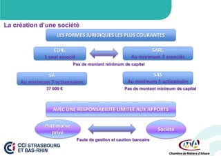 La création d’une société
LES FORMES JURIDIQUES LES PLUS COURANTES
SARL
Au minimum 2 associés

EURL
1 seul associé

Pas de montant minimum de capital

SA
Au minimum 7 actionnaires
37 000 €

SAS
Au minimum 1 actionnaire
Pas de montant minimum de capital

AVEC UNE RESPONSABILITE LIMITEE AUX APPORTS
Patrimoine
privé

Société
Faute de gestion et caution bancaire

 
