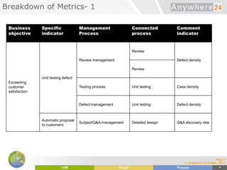 Breakdown of Metrics- 1
Page 4
© Anywhere.24 GmbH, 2011
Business
objective
Specific
indicator
Management
Process
Connected
process
Comment
indicator
Exceeding
customer
satisfaction
Unit testing defect
Review management
Review
Defect density
Review
Testing process Unit testing Case density
Defect management Unit testing Defect density
Automatic proposal
to customers
Subject/Q&A management Detailed design Q&A discovery rate
 