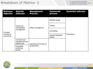 Breakdown of Metrics- 2
Page 5
© Anywhere.24 GmbH, 2011
Business
objective
Specific
indicator
Management
Process
Connected
process
Comment indicator
Constant
increase of
productivity
Enhancing
standardized
management
Affairs management
Detailed design
Productivity
Coding
Unit testing
Internal integrated
testing
Constant new
development and
testing tools Development process of
all standardsConstantly
perfecting
system
 