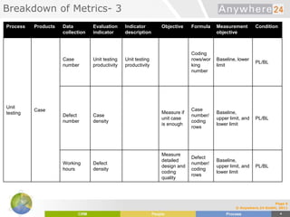 Breakdown of Metrics- 3
Page 6
© Anywhere.24 GmbH, 2011
Process Products Data
collection
Evaluation
indicator
Indicator
description
Objective Formula Measurement
objective
Condition
Unit
testing
Case
Case
number
Unit testing
productivity
Unit testing
productivity
Coding
rows/wor
king
number
Baseline, lower
limit
PL/BL
Defect
number
Case
density
Measure if
unit case
is enough
Case
number/
coding
rows
Baseline,
upper limit, and
lower limit
PL/BL
Working
hours
Defect
density
Measure
detailed
design and
coding
quality
Defect
number/
coding
rows
Baseline,
upper limit, and
lower limit
PL/BL
 