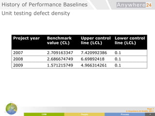 History of Performance Baselines
Unit testing defect density
Page 7
© Anywhere.24 GmbH, 2011
Project year Benchmark
value (CL)
Upper control
line (LCL)
Lower control
line (LCL)
2007 2.709163347 7.420992386 0.1
2008 2.686674749 6.69892418 0.1
2009 1.571215749 4.966314261 0.1
 