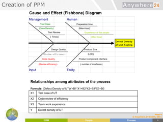 Creation of PPM
Page 8
© Anywhere.24 GmbH, 2011
1.Cause-and-effect (fishbone) diagrams原因分析图:
Management Human
Preparation time
(Case Density) (Men-Hour)
Experience of the people
(Men-Year)
Defect Density
of Unit Testing
(Review efficiency) （number of interfaces)
Input Entity
2.Relationships among attributes of the process主要因素列表:
Formula：(Defect Density of UT)Y=B1*X1+B2*X2+B3*X3+B0
X1:
X2:
X3:
Y：
Test Case of UT单体case密度
Code review Efficiency代码指摘率
Team work experience基盘工作年限
Defect Density of UT单体测试障害密度
Code Quality
Test Case
Product Size
(LOC)
Test Review
（Times)
Design Quality
(Review efficiency)
Product component interface
Cause and Effect (Fishbone) Diagram
Relationships among attributes of the process
Formula: (Defect Density of UT)Y=B1*X1+B2*X2+B3*X3+B0
X1 Test case of UT
X2 Code review of efficiency
X3 Team work experience
Y Defect density of UT
 