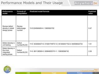 Performance Models and Their Usage
Page 9
© Anywhere.24 GmbH, 2011
Performance
model
Formula of
computation
Predicted model formula Predicted
value
Review defect
density in detail
design phase
Review
defect/page
number
Y=0.224994949+4. 13665924*X2 0.47
Defect density in
unit testing
Defect
number/KLOC
Y=0. 503490447+0. 015001709*X1+0. 051849451*X2-0. 650499022*X3 1.61
Defect density in
the inner
integrated
testing phase
Defect
number/KLOC
Y=0. 881138598+0. 009646053*X1-1. 139836566*X2 3.38
 