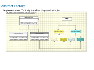 Abstract Factory
Implementation Typically the class diagram looks like
 