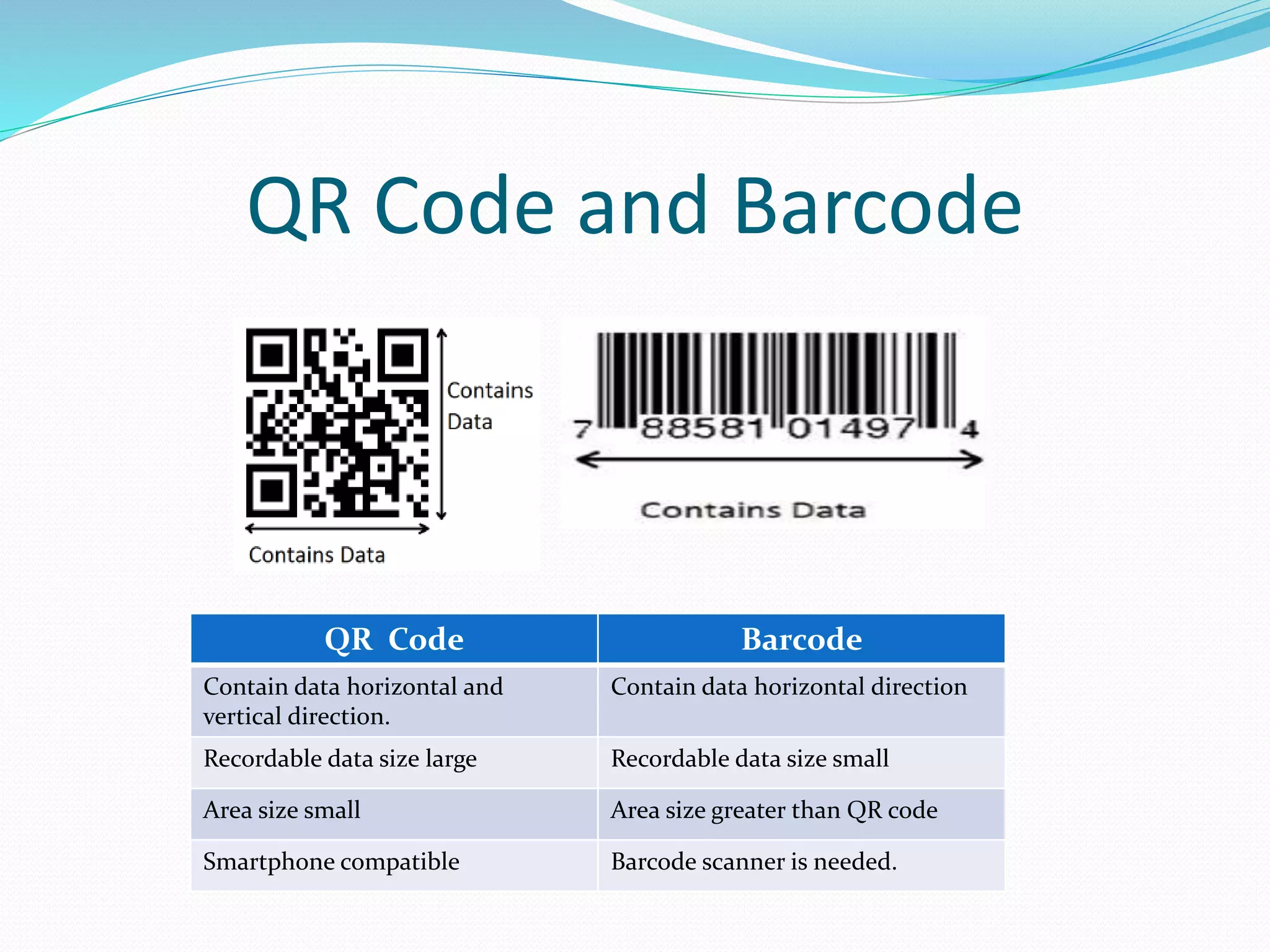 QR Code and Barcode
QR Code Barcode
Contain data horizontal and
vertical direction.
Contain data horizontal direction
Recordable data size large Recordable data size small
Area size small Area size greater than QR code
Smartphone compatible Barcode scanner is needed.
 