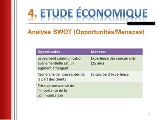 Opportunités                 Menaces
Le segment communication     Expérience des concurrents
événementielle est un        (25 ans)
segment émergent
Recherche de nouveautés de   La courbe d’expérience
la part des clients
Prise de conscience de
l’importance de la
communication



                                                          11
 