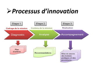 Processus d’innovation

 