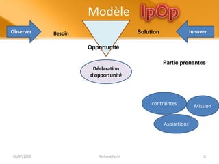 Modèle
Observer InnoverSolutionBesoin
Opportunité
Déclaration
d’opportunité
Mission
Partie prenantes
Aspirations
contraintes
09/07/2013 Ferhane Fethi 18
 