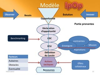 Creation d'entreprise :   de l'idée au succès (le model IPOP)