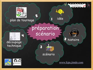 5
                                  1     idée
  plan de tournage

                préparation
            4    scénario
                                               2 histoire
découpage
technique                3
                             scénario

                                         www.fcpa.jimdo.com
 