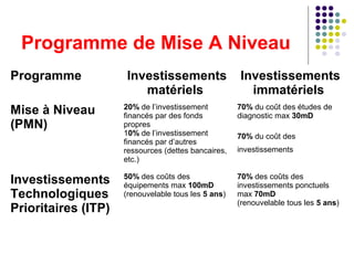 Programme de Mise A Niveau
Programme
Mise à Niveau
(PMN)

Investissements
Technologiques
Prioritaires (ITP)

Investissements
matériels

Investissements
immatériels

20% de l’investissement
financés par des fonds
propres
10% de l’investissement
financés par d’autres
ressources (dettes bancaires,
etc.)

70% du coût des études de
diagnostic max 30mD

50% des coûts des
équipements max 100mD
(renouvelable tous les 5 ans)

70% des coûts des
investissements ponctuels
max 70mD
(renouvelable tous les 5 ans)

70% du coût des
investissements

 
