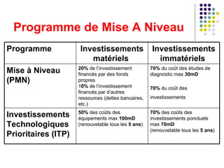Programme de Mise A Niveau 70%  des coûts des investissements ponctuels max  70mD (renouvelable tous les  5 ans )  50%  des coûts des équipements max  100mD  (renouvelable tous les  5 ans )  Investissements Technologiques Prioritaires (ITP)   70%  du coût des études de diagnostic max  30mD 70%  du coût des investissements   20%  de l’investissement financés par des fonds propres 1 0%  de l’investissement financés par d’autres ressources (dettes bancaires, etc.)  Mise à Niveau (PMN)   Investissements immatériels   Investissements matériels   Programme 