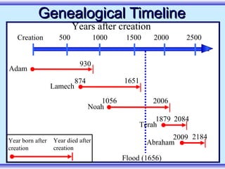 Genealogical Timeline
                          Years after creation
   Creation         500             1000    1500      2000     2500


                            930
Adam
                           874             1651
                  Lamech
                                    1056             2006
                                 Noah
                                                       1879 2084
                                                  Terah

Year born after   Year died after                          2009 2184
                                                    Abraham
creation          creation
                                           Flood (1656)
 
