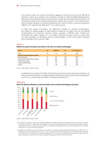 20 •
Si le montant moyen des projets d’innovation engagés au moment de la CEI est de 306 k€, la
dispersion autour de la moyenne est importante. Au-delà de l’effet faisabilité-développement,
elle pointe une pluralité de taille de projet innovant n’ayant pas les mêmes besoins financiers, et
notamment la présence de quelques projets d’une ampleur peu commune. Si la moitié des pro-
jets d’innovation présente un montant de dépenses d’au moins 115 k€, un quart est supérieur à
438 k€, 10 % dépassent les 860 k€ et 7 % le million d’euros.
La taille des projets d’innovation est également corrélée au domaine technologique.
Les projets en biotechnologies et électronique  traitement du signal sont de plus grands
consommateurs de ressources (montant médian supérieur à 200 k€ contre 115 k€ pour
l’ensemble des projets ; tableau 1)13
. Les projets d’innovation les plus lourds se situent dans
ces deux domaines ; en particulier dans les biotechnologies, où 25 % des projets mobilisent
plus de 704 k€ et 10 % plus de 1 M€.
La réalisation des projets d’innovation des CEI repose avant tout sur les ressources humaines. Les
frais de personnel (salaires et charges sociales) représentent ainsi le premier poste de dépenses,
soit 44 % du montant total des projets d’innovation (graphique 6)14
.
Périmètre des projets d’innovation
en k€ Q1 Médiane Q3 10 % supérieurs
Total 53 115 439 862
Domaine technologique du projet
Biotechnologies 61 216 704 1 026
Electronique  Traitement du signal 62 206 568 967
Génie des procédés 57 128 416 840
Logiciel  Multimédia 50 101 459 900
Autres 51 98 320 692
Sources : OSEO, MESR. Traitement OSEO.
Tableau 1
Montant des projets d’innovation sous-tendant la CEI selon leur domaine technologique
13 La médiane constitue la valeur de la variable étudiée pour laquelle la moitié de la population se situe en deçà ou au-delà.
Le premier quartile, Q1, est la valeur pour laquelle un quart de la population est situé en dessous et trois quarts au-dessus.
Par symétrie, le dernier quartile, Q3, est la valeur de la variable pour laquelle les trois quarts de la population ont une valeur
inférieure et un quart une valeur supérieure.
14 L’analyse de la DGCIS sur les JEI montre que les salaires et charges sociales patronales représentent, en 2009, 43 % du
total de leurs dépenses totales (OSEO, 2011, p. 124). Le poids des ressources humaines dans le démarrage des entreprises
innovantes est non seulement une constante atemporelle, mais aussi une caractéristique structurelle y compris chez les
jeunes entreprises innovantes plus matures (la règle sur l’âge pour la JEI est moins de huit ans).
0 %
10 %
Ensem
ble
desCEIBiotechnologiesElectronique

Traitem
entdu
signal
Génie
desprocédés
Logiciel
M
ultim
édia
Autres
Divers
Investissement
Sous-traitance  Collaboration
Frais de personnel
20 %
30 %
40 %
50 %
60 %
70 %
80 %
90 %
100 %
Sources : OSEO, MESR. Traitement OSEO.
Graphique 6
Nature des dépenses afférentes au projet d’innovation selon le domaine technologique sous-jacent
 