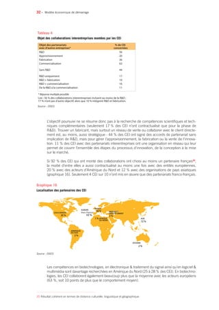 32 •
L’objectif poursuivi ne se résume donc pas à la recherche de compétences scientifiques et tech-
niques complémentaires (seulement 17 % des CEI n’ont contractualisé que pour la phase de
RD). Trouver un fabricant, mais surtout un réseau de vente ou collaborer avec le client directe-
ment est, au moins, aussi stratégique : 44 % des CEI ont signé des accords de partenariat sans
implication de RD, mais pour gérer l’approvisionnement, la fabrication ou la vente de l’innova-
tion. 11 % des CEI avec des partenariats interentreprises ont une organisation en réseau qui leur
permet de couvrir l’ensemble des étapes du processus d’innovation, de la conception à la mise
sur le marché.
Si 92 % des CEI qui ont monté des collaborations ont choisi au moins un partenaire français20
,
la moitié d’entre elles a aussi contractualisé au moins une fois avec des entités européennes,
20 % avec des acteurs d’Amérique du Nord et 12 % avec des organisations de pays asiatiques
(graphique 16). Seulement 4 CEI sur 10 n’ont mis en œuvre que des partenariats franco-français.
Les compétences en biotechnologies, en électronique  traitement du signal ainsi qu’en logiciel 
multimédia sont davantage recherchées en Amérique du Nord (25 à 28 % des CEI). En biotechno-
logies, les CEI collaborent également beaucoup plus que la moyenne avec les acteurs européens
(63 %, soit 10 points de plus que le comportement moyen).
Modèle économique de démarrage
Objet des partenariats % de CEI
avec d’autres entreprises* concernées
RD 56
Approvisionnement 20
Fabrication 36
Commercialisation 63
Sans RD 44
RD uniquement 17
RD + fabrication 10
RD + commercialisation 16
De la RD à la commercialisation 11
* Réponse multiple possible
Lire : 56 % des collaborations interentreprises incluent au moins de la RD ;
17 % n’ont pas d’autre objectif, alors que 10 % intègrent RD et fabrication.
Source : OSEO.
Tableau 4
Objet des collaborations interentreprises montées par les CEI
USA/CANADA
AMERIQUE
DU SUD
FRANCE
MOYEN ET
PROCHE ORIENT
AFRIQUE
DU NORD
EUROPE
(hors France)
OCEANIE
ASIE
12 %
2 %
1 %
2 %
2 %
20 %
92%
53 %
Source : OSEO.
Graphique 16
Localisation des partenaires des CEI
20 Résultat cohérent en termes de distance culturelle, linguistique et géographique.
 