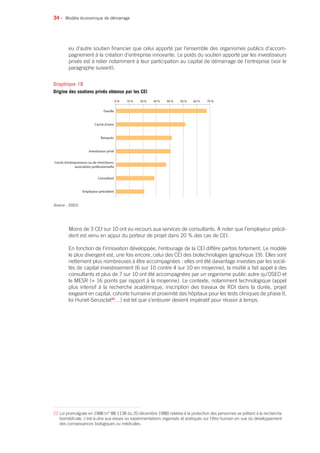 34 •
eu d’autre soutien financier que celui apporté par l’ensemble des organismes publics d’accom-
pagnement à la création d’entreprise innovante. Le poids du soutien apporté par les investisseurs
privés est à relier notamment à leur participation au capital de démarrage de l’entreprise (voir le
paragraphe suivant).
Moins de 3 CEI sur 10 ont eu recours aux services de consultants. A noter que l’employeur précé-
dent est venu en appui du porteur de projet dans 20 % des cas de CEI.
En fonction de l’innovation développée, l’entourage de la CEI diffère parfois fortement. Le modèle
le plus divergent est, une fois encore, celui des CEI des biotechnologies (graphique 19). Elles sont
nettement plus nombreuses à être accompagnées : elles ont été davantage investies par les socié-
tés de capital investissement (6 sur 10 contre 4 sur 10 en moyenne), la moitié a fait appel à des
consultants et plus de 7 sur 10 ont été accompagnées par un organisme public autre qu’OSEO et
le MESR (+ 16 points par rapport à la moyenne). Le contexte, notamment technologique (appel
plus intensif à la recherche académique, inscription des travaux de RDI dans la durée, projet
exigeant en capital, cohorte humaine et proximité des hôpitaux pour les tests cliniques de phase II,
loi Huriet-Serusclat22
…) est tel que s’entourer devient impératif pour réussir à temps.
Modèle économique de démarrage
0 % 10 %
Famille
Cercle d’amis
Banquier
Investisseur privé
Cercle d’entrepreneurs ou de chercheurs,
association professionnelle
Consultant
Employeur précédent
20 % 40 % 50 % 60 %30 % 70 %
Source : OSEO.
Graphique 18
Origine des soutiens privés obtenus par les CEI
22 Loi promulguée en 1988 (n° 88-1138 du 20 décembre 1988) relative à la protection des personnes se prêtant à la recherche
biomédicale, c’est-à-dire aux essais ou expérimentations organisés et pratiqués sur l’être humain en vue du développement
des connaissances biologiques ou médicales.
 