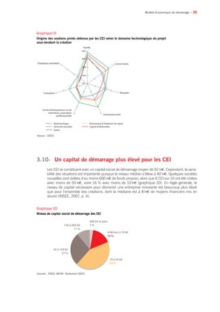 • 35
3.10-	 Un capital de démarrage plus élevé pour les CEI
Les CEI se constituent avec un capital social de démarrage moyen de 92 k€. Cependant, la varia-
bilité des situations est importante puisque le niveau médian s’élève à 40 k€. Quelques sociétés
nouvelles sont dotées d’au moins 600 k€ de fonds propres, alors que 6 CEI sur 10 ont été créées
avec moins de 50 k€, voire 16 % avec moins de 10 k€ (graphique 20). En règle générale, le
niveau de capital nécessaire pour démarrer une entreprise innovante est beaucoup plus élevé
que pour l’ensemble des créations, dont la médiane est à 8 k€ de moyens financiers mis en
œuvre (INSEE, 2007, p. 4).
Modèle économique de démarrage
80%
60%
40%
20%
0%
Famille
Cercle d’amis
Banquier
Investisseur privé
Biotechnologies
Génie des procédés
Electronique  Traitement du signal
Logiciel  Multimédia
Autres
Cercle d’entrepreneurs ou de
chercheurs, association
professionnelle
Consultant
Employeur précédent
Source : OSEO.
Graphique19
Origine des soutiens privés obtenus par les CEI selon le domaine technologique du projet
sous-tendant la création
Sources : OSEO, MESR. Traitement OSEO.
50 à 150 k€
27 %
150 à 600 k€
11 %
600 k€ et plus
3 %
Inférieur à 10 k€
16 %
10 à 50 k€
43 %
Graphique 20
Niveau de capital social de démarrage des CEI
 
