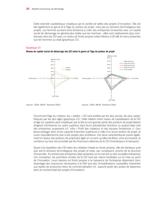 36 •
Cette diversité capitalistique s’explique par la variété de tailles des projets d’innovation. Elle est
liée également au genre et à l’âge du porteur de projet, mais pas au domaine technologique des
projets. Les femmes auraient ainsi tendance à créer des entreprises innovantes avec un capital
social de démarrage en général plus faible que les hommes : elles sont relativement plus nom-
breuses dans les CEI avec un niveau de fonds propres initial inférieur à 50 k€ et moins présentes
que les hommes au-delà (graphique 21).
Concernant l’âge du créateur, les « petites » CEI sont portées par les plus jeunes, les plus capita-
listiques par les plus âgés (graphique 21). Cette relation entre niveau de capitalisation de la CEI
et âge du capitaine peut s’expliquer par le fait qu’une grande partie des porteurs de projet étaient
dirigeant d’entreprise ou cadre supérieur dans leurs précédentes fonctions ou avaient déjà créé
des entreprises auparavant (cf. infra « Profil des créateurs et des équipes fondatrices »). Ceci
laisse présager alors d’une capacité financière supérieure à celle d’un jeune porteur de projet, et
ouvre naturellement la voie à des projets plus ambitieux. Ces deux caractéristiques jouent égale-
ment en faveur des porteurs de projet plus âgés en ce sens qu’elles facilitent, voire accroissent, la
confiance qui leur est accordée par les financeurs externes de la CEI (investisseurs et banques).
Quant à la répartition des CEI selon leur dotation initiale en fonds propres, elle est identique quel
que soit le domaine technologique des projets et reste, par conséquent, proche de la structure
d’ensemble. A contrario des entreprises déjà existantes sur le marché ou des nouvelles entreprises
non innovantes, les premières années de la CEI sont par nature focalisées sur la mise au point
de l’innovation. Leurs besoins en fonds propres à la naissance de l’entreprise dépendent donc
davantage des ressources nécessaires à la RDI que des immobilisations corporelles inhérentes
aux stades de production et/ou de commercialisation (cf. supra le poids des postes de dépenses
dans le montant total des projets d’innovation).
Modèle économique de démarrage
50 %
Inférieur à 10 k€
50 à 150 k€
Entre 45 et 55 ans
Entre 35 et 45 ans
Entre 25 et 35 ans
Moins de 25 ans
55 ans et plus
150 k€ et plus 10 à 50 k€
40 %
60 %
30 %
20 %
0 %
10 %
50 %
Inférieur à 10 k€
50 à 150 k€
150 k€ et plus 10 à 50 k€
40 %
30 %
20 %
10 %
0 %
Homme
Femme
Sources : OSEO, MESR. Traitement OSEO. Sources : OSEO, MESR. Traitement OSEO.
Graphique 21
Niveau de capital social de démarrage des CEI selon le genre et l’âge du porteur de projet
 