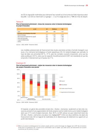 • 39
de CEI du logiciel  multimédia pour démarrer leur activité va à l’encontre de l’idée répandue selon
laquelle « ces CEI se créent dans un garage » : 1 sur 4 a exigé plus de 1,7 M€ de mise de départ.
Les modèles prévisionnels de financement des toutes premières années d’activité divergent, eux
aussi, d’un domaine technologique à l’autre (graphique 23). En biotechnologies par exemple, le
haut de bilan est primordial (67 %, 77 % avec les comptes courants d’associés), ainsi que les
aides publiques (19 %), alors que la capacité d’autofinancement (CAF) est inexistante et que les
emprunts n’interviennent qu’à hauteur de 7 %.
A l’opposé, en génie des procédés et dans les « Autres » domaines, seulement un tiers des res-
sources provient d’une augmentation de fonds propres (soit la moitié moins qu’en biotechnologies)
alors que 17 % sont d’origine bancaire. Avec 40 %, la CAF prévue occupe notamment dans les
CEI des « Autres » domaines une place non négligeable26
. Entre ces deux extrêmes, les plans de
financement des CEI en logiciel  multimédia et en électronique  traitement du signal ont un
profil intermédiaire.
Modèle économique de démarrage
26 Même si la durée de développement de certains projets permet a priori d’envisager de dégager de la CAF dès la troisième
année (N+2 en graphique 24), il ressort de la confrontation avec la réalité, que cette source de financement est souvent
surestimée par les porteurs de projet.
en k€ Q1 Médiane Q3
Total 209 490 1 437
Domaine technologique du projet
Biotechnologies 417 1 220 2 679
Electronique  Traitement du signal 207 531 1 580
Génie des procédés 243 552 1 310
Logiciel  Multimédia 194 465 1 700
Autres 207 410 971
Sources : OSEO, MESR. Traitement OSEO.
Tableau 6
Plan de financement prévisionnel : niveau des ressources selon le domaine technologique
du projet d’innovation
-20 %
Biotechnologies
Electronique 
Traitement du signal Génie des procédés
Logiciel  Multimédia Autres
CAF
Emprunt
Aide publique
Compte courant d’associé
0 %
20 %
40 %
60 %
80 %
100 %
120 %
Augmentation de fonds propres
Sources : OSEO, MESR. Traitement OSEO.
Graphique 23
Plan de financement prévisionnel : origine des ressources selon le domaine technologique
des projets d’innovation sous-jacents
 
