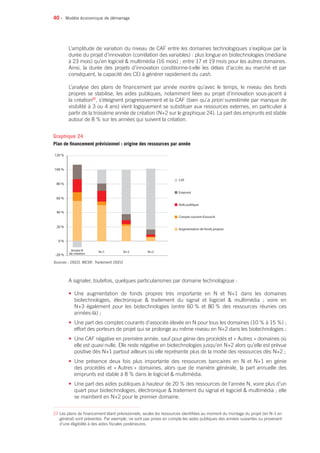 40 •
L’amplitude de variation du niveau de CAF entre les domaines technologiques s’explique par la
durée du projet d’innovation (corrélation des variables) : plus longue en biotechnologies (médiane
à 23 mois) qu’en logiciel  multimédia (16 mois) ; entre 17 et 19 mois pour les autres domaines.
Ainsi, la durée des projets d’innovation conditionne-t-elle les délais d’accès au marché et par
conséquent, la capacité des CEI à générer rapidement du cash.
L’analyse des plans de financement par année montre qu’avec le temps, le niveau des fonds
propres se stabilise, les aides publiques, notamment liées au projet d’innovation sous-jacent à
la création27
, s’éteignent progressivement et la CAF (bien qu’a priori surestimée par manque de
visibilité à 3 ou 4 ans) vient logiquement se substituer aux ressources externes, en particulier à
partir de la troisième année de création (N+2 sur le graphique 24). La part des emprunts est stable
autour de 8 % sur les années qui suivent la création.
A signaler, toutefois, quelques particularismes par domaine technologique :
• Une augmentation de fonds propres très importante en N et N+1 dans les domaines
biotechnologies, électronique  traitement du signal et logiciel  multimédia ; voire en
N+3 également pour les biotechnologies (entre 60 % et 80 % des ressources réunies ces
années-là) ;
• Une part des comptes courants d’associés élevée en N pour tous les domaines (10 % à 15 %) ;
effort des porteurs de projet qui se prolonge au même niveau en N+2 dans les biotechnologies ;
• Une CAF négative en première année, sauf pour génie des procédés et « Autres » domaines où
elle est quasi nulle. Elle reste négative en biotechnologies jusqu’en N+2 alors qu’elle est prévue
positive dès N+1 partout ailleurs où elle représente plus de la moitié des ressources dès N+2 ;
• Une présence deux fois plus importante des ressources bancaires en N et N+1 en génie
des procédés et « Autres » domaines, alors que de manière générale, la part annuelle des
emprunts est stable à 8 % dans le logiciel  multimédia.
• Une part des aides publiques à hauteur de 20 % des ressources de l’année N, voire plus d’un
quart pour biotechnologies, électronique  traitement du signal et logiciel  multimédia ; elle
se maintient en N+2 pour le premier domaine.
Modèle économique de démarrage
27 Les plans de financement étant prévisionnels, seules les ressources identifiées au moment du montage du projet (en N-1 en
général) sont présentes. Par exemple, ne sont pas prises en compte les aides publiques des années suivantes ou provenant
d’une éligibilité à des aides fiscales postérieures.
Sources : OSEO, MESR. Traitement OSEO.
-20 %
Année N
de création N+1 N+2 N+3
CAF
Emprunt
Aide publique
Compte courant d’associé
0 %
20 %
40 %
60 %
80 %
100 %
120 %
Augmentation de fonds propres
Graphique 24
Plan de financement prévisionnel : origine des ressources par année
 