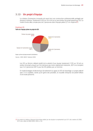 • 41
3.12-	 Un projet d’équipe
La création d’entreprise innovante est avant tout une construction professionnelle partagée par
plusieurs individus. Seulement 3 CEI sur 10 n’ont qu’un seul porteur de projet (graphique 25). La
moitié d’entre elles compte plus de 2 personnes dans l’équipe pilote (2,7 en moyenne28
).
Les CEI au féminin relèvent plutôt de la volonté d’une équipe (seulement 2 CEI sur 10 ont un
porteur de projet unique) qui n’en demeure pas moins relativement restreinte ; 60 % ne comptent
que 2 à 3 personnes (40 % pour les CEI pilotées par un homme).
En biotechnologies et électronique  traitement du signal, la CEI est davantage un projet collectif
avec 3 à 5 copilotes, tandis qu’en génie des procédés, la nouvelle entreprise est plutôt l’affaire
d’une seule personne.
Modèle économique de démarrage
28 Les projets de créations classiques bancarisées pilotés par des équipes ne représentent que 32 % des créations de 2002,
40 % pour celles de 2006 (OSEO, 2010, p. 55).
Sources : OSEO, MESR. Traitement OSEO.
Porteur de projet unique
31 %
Equipe de 2 personnes
19 %
Equipe de 3 personnes
24 %
Equipe de 4 personnes et plus
26 %
Graphique 25
Taille de l’équipe pilote du projet de CEI
Equipe : porteur de projet principal et cofondateurs
 