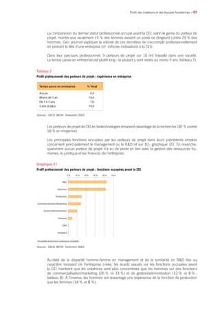 • 47
La comparaison du dernier statut professionnel occupé avant la CEI, selon le genre du porteur de
projet, montre que seulement 15 % des femmes avaient un poste de dirigeant contre 29 % des
hommes. Ceci pourrait expliquer la volonté de ces dernières de s’accomplir professionnellement
en prenant la tête d’une entreprise (cf. infra les motivations à la CEI).
Dans leur parcours professionnel, 9 porteurs de projet sur 10 ont travaillé dans une société.
Le temps passé en entreprise est plutôt long : la plupart y sont restés au moins 5 ans (tableau 7).
Les porteurs de projet de CEI en biotechnologies émanent davantage de la recherche (30 % contre
18 % en moyenne).
Les principales fonctions occupées par les porteurs de projet dans leurs précédents emplois
concernent principalement le management ou la RD (4 sur 10 ; graphique 31). En revanche,
quasiment aucun porteur de projet n’a eu de poste en lien avec la gestion des ressources hu-
maines, le juridique et les finances de l’entreprise.
Au-delà de la disparité homme-femme en management et de la similarité en RD liée au
caractère innovant de l’entreprise créée, les écarts sexués sur les fonctions occupées avant
la CEI montrent que les créatrices sont plus concentrées que les hommes sur des fonctions
de commercialisation/marketing (26 % vs 13 %) et de gestion/administration (13 % vs 8 % ;
tableau 8). A l’inverse, les hommes ont davantage une expérience de la fonction de production
que les femmes (14 % vs 8 %).
Profil des créateurs et des équipes fondatrices
Temps passé en entreprise % Total
Aucun 9,4
Moins de 1 an 14,6
De 1 à 5 ans 1,0
5 ans et plus 74,9
Sources : OSEO, MESR. Traitement OSEO.
Tableau 7
Profil professionnel des porteurs de projet : expérience en entreprise
Sources : OSEO, MESR. Traitement OSEO.
0 % 10 %
RD
Direction
Production
Commercialisation/Marketing
Gestion/Administration
Finances
GRH
Juridique
20 % 40 % 50 %30 %
Possibilité de fonctions antérieures multiples
Graphique 31
Profil professionnel des porteurs de projet : fonctions occupées avant la CEI
 