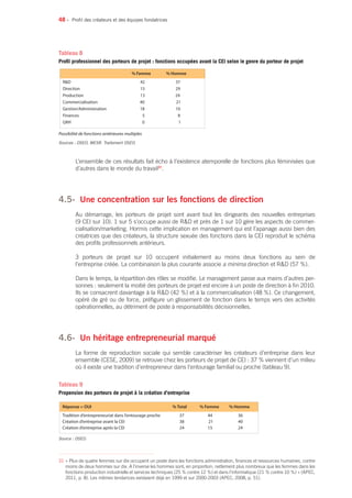 48 •
L’ensemble de ces résultats fait écho à l’existence atemporelle de fonctions plus féminisées que
d’autres dans le monde du travail31
.
4.5- 	Une concentration sur les fonctions de direction
Au démarrage, les porteurs de projet sont avant tout les dirigeants des nouvelles entreprises
(9 CEI sur 10). 1 sur 5 s’occupe aussi de RD et près de 1 sur 10 gère les aspects de commer-
cialisation/marketing. Hormis cette implication en management qui est l’apanage aussi bien des
créatrices que des créateurs, la structure sexuée des fonctions dans la CEI reproduit le schéma
des profils professionnels antérieurs.
3 porteurs de projet sur 10 occupent initialement au moins deux fonctions au sein de
l’entreprise créée. La combinaison la plus courante associe a minima direction et RD (57 %).
Dans le temps, la répartition des rôles se modifie. Le management passe aux mains d’autres per-
sonnes : seulement la moitié des porteurs de projet est encore à un poste de direction à fin 2010.
Ils se consacrent davantage à la RD (42 %) et à la commercialisation (48 %). Ce changement,
opéré de gré ou de force, préfigure un glissement de fonction dans le temps vers des activités
opérationnelles, au détriment de poste à responsabilités décisionnelles.
4.6- 	Un héritage entrepreneurial marqué
La forme de reproduction sociale qui semble caractériser les créateurs d’entreprise dans leur
ensemble (CESE, 2009) se retrouve chez les porteurs de projet de CEI : 37 % viennent d’un milieu
où il existe une tradition d’entrepreneur dans l’entourage familial ou proche (tableau 9).
Profil des créateurs et des équipes fondatrices
31 « Plus de quatre femmes sur dix occupent un poste dans les fonctions administration, finances et ressources humaines, contre
moins de deux hommes sur dix. A l’inverse les hommes sont, en proportion, nettement plus nombreux que les femmes dans les
fonctions production industrielle et services techniques (25 % contre 12 %) et dans l’informatique (21 % contre 10 %) » (APEC,
2011, p. 8). Les mêmes tendances existaient déjà en 1999 et sur 2000-2003 (APEC, 2008, p. 51).
% Femme % Homme
RD 42 37
Direction 15 29
Production 13 24
Commercialisation 40 21
Gestion/Administration 18 10
Finances 5 8
GRH 0 1
Tableau 8
Profil professionnel des porteurs de projet : fonctions occupées avant la CEI selon le genre du porteur de projet
Sources : OSEO, MESR. Traitement OSEO.
Possibilité de fonctions antérieures multiples
Réponse = OUI % Total % Femme % Homme
Tradition d’entrepreneuriat dans l’entourage proche 37 44 36
Création d’entreprise avant la CEI 38 21 40
Création d’entreprise après la CEI 24 15 24
Tableau 9
Propension des porteurs de projet à la création d’entreprise
Source : OSEO.
 