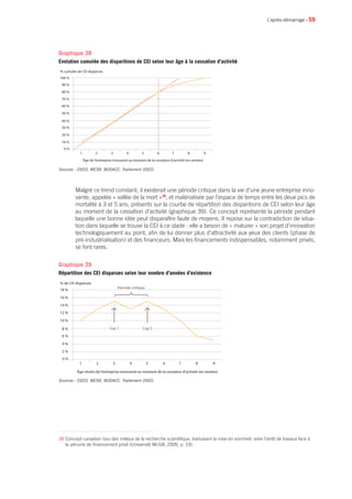 • 59
Malgré ce trend constant, il existerait une période critique dans la vie d’une jeune entreprise inno-
vante, appelée « vallée de la mort »38
, et matérialisée par l’espace de temps entre les deux pics de
mortalité à 3 et 5 ans, présents sur la courbe de répartition des disparitions de CEI selon leur âge
au moment de la cessation d’activité (graphique 39). Ce concept représente la période pendant
laquelle une bonne idée peut disparaître faute de moyens. Il repose sur la contradiction de situa-
tion dans laquelle se trouve la CEI à ce stade : elle a besoin de « maturer » son projet d’innovation
technologiquement au point, afin de lui donner plus d’attractivité aux yeux des clients (phase de
pré-industrialisation) et des financeurs. Mais les financements indispensables, notamment privés,
se font rares.
L’après-démarrage
38 Concept canadien issu des milieux de la recherche scientifique, traduisant la mise en sommeil, voire l’arrêt de travaux face à
la pénurie de financement privé (Université McGill, 2009, p. 19).
0 %
Âge de l’entreprise innovante au moment de la cessation d’activité (en années)
% cumulés de CEI disparues
10 %
1 2 3 4 5 6 7 8 9
20 %
30 %
40 %
50 %
60 %
70 %
80 %
90 %
100 %
Sources : OSEO, MESR, BODACC. Traitement OSEO.
Graphique 38
Evolution cumulée des disparitions de CEI selon leur âge à la cessation d’activité
0 %
Âge révolu de l’entreprise innovante au moment de la cessation d’activité (en années)
% de CEI disparues
2 %
1 2 3 4 5 6 7 8 9
4 %
6 %
8 %
10 %
12 %
14 %
16 %
18 %
Cap 1 Cap 2
Période critique
Sources : OSEO, MESR, BODACC. Traitement OSEO.
Graphique 39
Répartition des CEI disparues selon leur nombre d’années d’existence
 