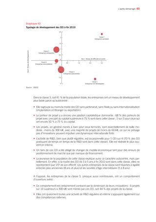 • 65
Dans la classe 3, soit 41 % de la population totale, les entreprises ont un niveau de développement
plus faible parce qu’autocentré :
• Elle regroupe au moins la moitié des CEI sans partenariat, sans filiale ou sans internationalisation
(implantation à l’étranger ou exportation).
• Le porteur de projet y a encore une position capitalistique dominante : 68 % des porteurs de
projet avec une part du capital supérieure à 75 % sont dans cette classe ; 1 sur 2 pour ceux qui
ont encore 50 % à 75 % du capital.
• Les projets, en général menés à bien pour ceux terminés, sont essentiellement de taille mo-
deste : moins de 300 k€, avec une majorité de projets de moins de 60 k€, ce qui ne présage
pas d’innovations pouvant impulser une dynamique internationale forte.
• L’activité de RD, bien que plutôt régulière, est occasionnelle pour 1 CEI sur 4 (70 % des CEI
pratiquant de temps en temps de la RD sont dans cette classe). Elle est réalisée le plus sou-
vent en interne.
• Un tiers de ces CEI a été obligé de changer de modèle économique tant pour des erreurs de
positionnement de marché que par manque de financement.
• La jeunesse de la population de cette classe explique aussi ce caractère autocentré, mais par-
tiellement. En effet, si la moitié des CEI de 3 à 5 ans à fin 2010 sont dans cette classe, elles ne
représentent que 1/5e
de son effectif. Les autres entreprises de la classe sont réparties à égalité
entre les plus anciennes (8 ans et plus) et les sociétés d’âge intermédiaire (5 à 8 ans).
A l’opposé, les entreprises de la classe 5, presque aussi nombreuses, ont un comportement
d’ouverture avéré :
• Ce comportement est certainement contraint par la dimension de leurs innovations : 6 projets
sur 10 supérieurs à 300 k€ sont menés par ces CEI, soit 44 % des projets de la classe.
• Elles ont quasiment toutes une activité de RD régulière et interne s’appuyant également sur
des compétences externes.
L’après-démarrage
Axe2:Niveaudedéveloppement
Axe 1 : Niveau de difficulté rencontré
Classe 2
Entreprises non développées
Classe 3
Entreprises autocentrées
Classe 4
Entreprises intermédiaires
Classe 5
Entreprises extraverties
Classe 1
Entreprises rachetées
0,5
0
1,5 2,5 3,5-0,5
0,5
1
2
1,5
2,5
-2
-1,5
-0,5
-1
Source : OSEO.
Graphique 43
Typologie de développement des CEI à fin 2010
 