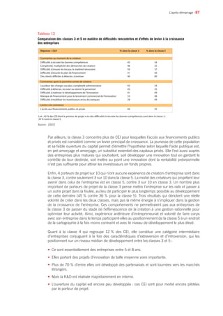 • 67
Par ailleurs, la classe 3 concentre plus de CEI pour lesquelles l’accès aux financements publics
et privés est considéré comme un levier principal de croissance. La jeunesse de cette population
et sa faible ouverture du capital permet d’émettre l’hypothèse selon laquelle l’aide publique est,
en pré-amorçage et amorçage, un substitut essentiel des capitaux privés. Elle l’est aussi auprès
des entreprises plus matures qui souhaitent, soit développer une innovation tout en gardant le
contrôle de leur destinée, soit mettre au point une innovation dont la rentabilité prévisionnelle
n’est pas suffisante pour attirer les investisseurs en fonds propres.
Enfin, 4 porteurs de projet sur 10 qui n’ont aucune expérience de création d’entreprise sont dans
la classe 3, contre seulement 3 sur 10 dans la classe 5. La moitié des créateurs qui projettent leur
avenir dans celui de l’entreprise est en classe 5, contre 3 sur 10 en classe 3. Un nombre plus
important de porteurs de projet de la classe 3 pense mettre l’entreprise sur les rails et passer à
un autre projet dans la foulée, au lieu de participer le plus longtemps possible au développement
de cette dernière (45 % contre 36 % pour la classe 5). Trois résultats qui dénotent une réelle
volonté de créer dans les deux classes, mais pas la même énergie à s’impliquer dans la gestion
de la croissance de l’entreprise. Ces comportements ne permettraient pas aux entreprises de
la classe 3 de passer du stade de l’effervescence de la création à une gestion rationnelle pour
optimiser leur activité. Ainsi, expérience antérieure d’entrepreneuriat et volonté de faire corps
avec son entreprise dans le temps participent-elles au positionnement de la classe 5 à un endroit
de la cartographie à la fois moins contraint et avec le niveau de développement le plus élevé.
Quant à la classe 4 qui regroupe 12 % des CEI, elle constitue une catégorie intermédiaire
d’entreprises conjuguant à la fois des caractéristiques d’extraversion et d’introversion, qui les
positionnent sur un niveau médian de développement entre les classes 3 et 5 :
• Ce sont essentiellement des entreprises entre 5 et 8 ans.
• Elles portent des projets d’innovation de taille moyenne voire importante.
• Plus de 70 % d’entre elles ont développé des partenariats et sont tournées vers les marchés
étrangers.
• Mais la RD est réalisée majoritairement en interne.
• L’ouverture du capital est encore peu développée : ces CEI sont pour moitié encore pilotées
par le porteur de projet.
L’après-démarrage
Réponse = OUI % dans la classe 3 % dans la classe 5
Contraintes au moment de la création
Difficulté à recruter les bonnes compétences 45 34
Complexité, multiplicité des démarches de création 46 35
Difficulté à trouver les locaux, le matériel nécessaire 50 37
Difficulté à boucler le plan de financement 31 50
Des clients difficiles à détecter, à motiver 40 40
Contraintes après la première année de création
Lourdeur des charges sociales, complexité administrative 43 34
Difficulté à détecter, recruter ou retenir le personnel 45 35
Difficulté à maîtriser le développement de l’innovation 41 49
Manque de financement pour le lancement commercial de l’innovation 33 48
Difficulté à mobiliser les investisseurs et/ou les banques 28 49
Leviers à la croissance
L’accès aux financements publics et privés 44 35
Lire : 45 % des CEI dont le porteur de projet a eu des difficultés à recruter les bonnes compétences sont dans la classe 3 ;
34 % sont en classe 5.
Source : OSEO
Tableau 12
Comparaison des classes 3 et 5 en matière de difficultés rencontrées et d’effets de levier à la croissance
des entreprises
 