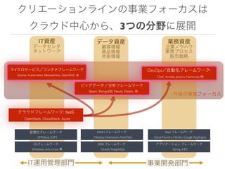 Iե`
ꥨ`饤Iե`?
饦Ĥ顢3ĤηҰչ_
뻯ե``
VMWare, KVM
DevOpsԄӻե``:
Chef, Ansible, Jenkins, Hashicorp, 
ӥåǩ`ե``
Spark, MongoDB, Neo4j, Elastic, 
ޥ`ӥƥʥե``
Docker, Kubernetes, Mesosphere, OpenShift, 
ITYb
ǩ`
ͥåȥ`
ǩ`Yb

Ʒ
Ӓ
IYb
IΥϥ
Iեץ
؜ӑ
IT\ùT I_kT
饦ɥե``: IaaS
OpenStack, CloudStack, Azure
OSե``
Windows, Unix, Linux, 
DWH ե``
Netezza, Greenplum,AsterData
RDB ե``
Oracle, PostgreSQL
PaaS ե``
Cloud Foundry, Heroku, Google AppEngine
ץꥱ` ե``
Spring, .NET,
 
