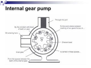 Internal gear pump
 