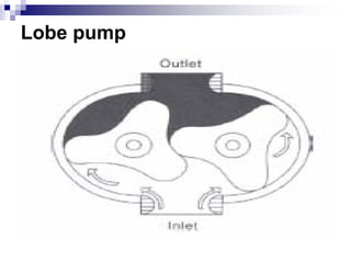 Lobe pump
 