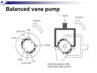 Balanced vane pump
 