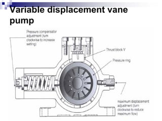 Variable displacement vane
pump
 