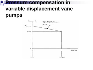 Pressure compensation in
variable displacement vane
pumps
 