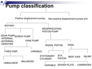 Pump classification

           Positive displacement pumps.   Non-positive displacement pumps and


  ROTARY
                                    RESIPROCATING
                                    PISTON PUMP
GEAR PUMPSCREW PUMP
-INTERNAL
-EXTERNAL       VANE PUMP
-GEROTER                                                   AXIAL
                                      RADIAL PISTON

  FIXED DISP.            VARIABLE

                                 STATIONARY       STA.   BENT AXIS       INLINE
                                 CYLINDER         PISTON
                BALANCED
 UNBALANCE
                                     VARIABLE SWASH PLATE          CAMDRIVEN
 