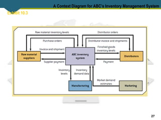 27
Exhibit 10.3
A Context Diagram for ABC’s Inventory Management System
 