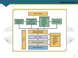 7
Phases of the SDLC
 