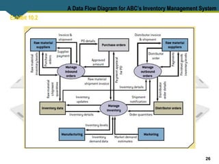 26
Exhibit 10.2
A Data Flow Diagram for ABC’s Inventory Management System
 