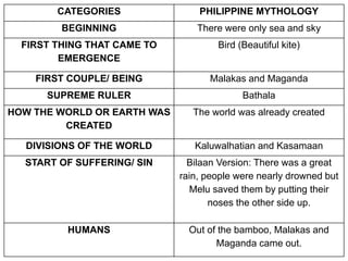 CATEGORIES PHILIPPINE MYTHOLOGY
BEGINNING There were only sea and sky
FIRST THING THAT CAME TO
EMERGENCE
Bird (Beautiful kite)
FIRST COUPLE/ BEING Malakas and Maganda
SUPREME RULER Bathala
HOW THE WORLD OR EARTH WAS
CREATED
The world was already created
DIVISIONS OF THE WORLD Kaluwalhatian and Kasamaan
START OF SUFFERING/ SIN Bilaan Version: There was a great
rain, people were nearly drowned but
Melu saved them by putting their
noses the other side up.
HUMANS Out of the bamboo, Malakas and
Maganda came out.
 