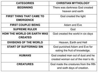 CATEGORIES CHRISTIAN MYTHOLOGY
BEGINNING There was darkness God created
heaven and earth
FIRST THING THAT CAME TO
EMERGENCE
God created the light
FIRST COUPLE/ BEING Adam and Eve
SUPREME RULER God
HOW THE WORLD OR EARTH WAS
CREATED
God created the world in six days
DIVISIONS OF THE WORLD Heaven, Earth and Hell
START OF SUFFERING/ SIN God punished Adam and Eve for
eating the fruit of knowledge.
HUMANS God created man out of dust and he
created woman out of the man’s rib.
CREATURES God made the creatures from the fifth
and sixth days of creation.
 